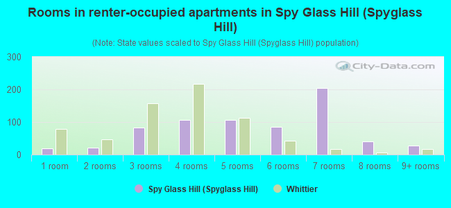 Rooms in renter-occupied apartments in Spy Glass Hill (Spyglass Hill)