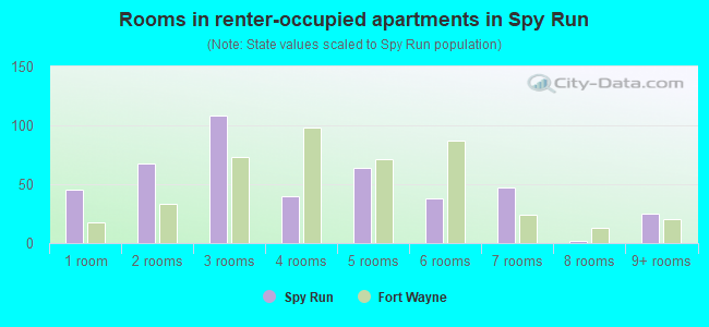 Rooms in renter-occupied apartments in Spy Run