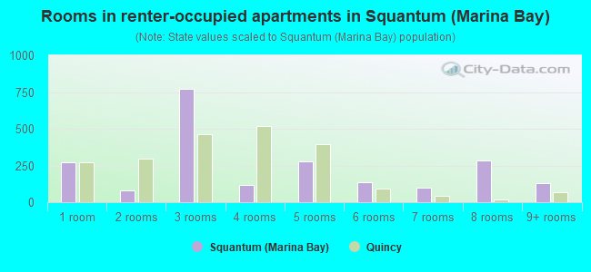 Rooms in renter-occupied apartments in Squantum (Marina Bay)