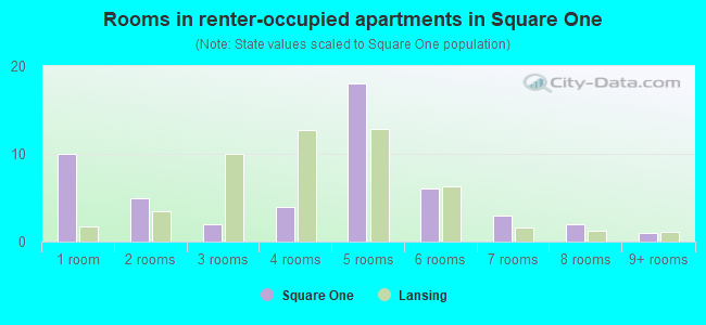Rooms in renter-occupied apartments in Square One
