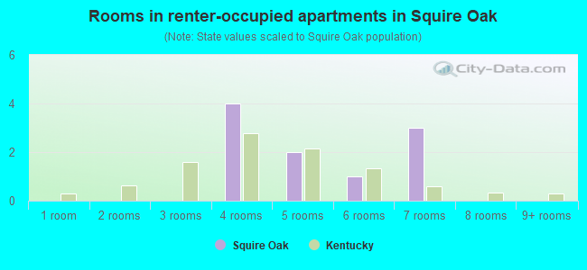 Rooms in renter-occupied apartments in Squire Oak