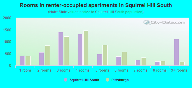 Rooms in renter-occupied apartments in Squirrel Hill South