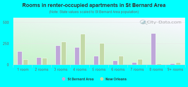 Rooms in renter-occupied apartments in St Bernard Area