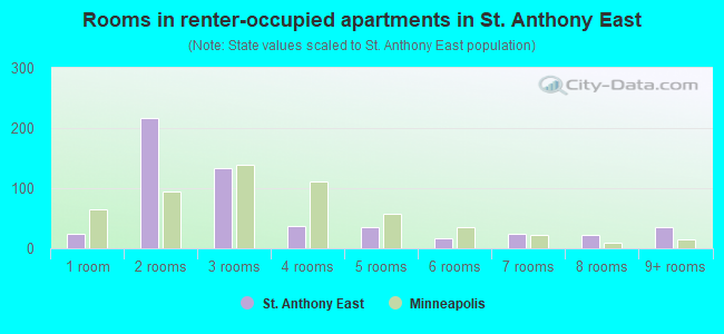 Rooms in renter-occupied apartments in St. Anthony East