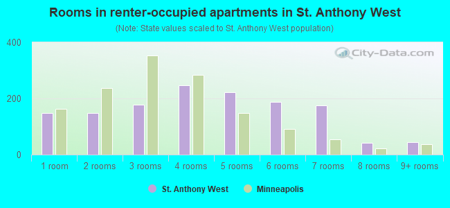Rooms in renter-occupied apartments in St. Anthony West