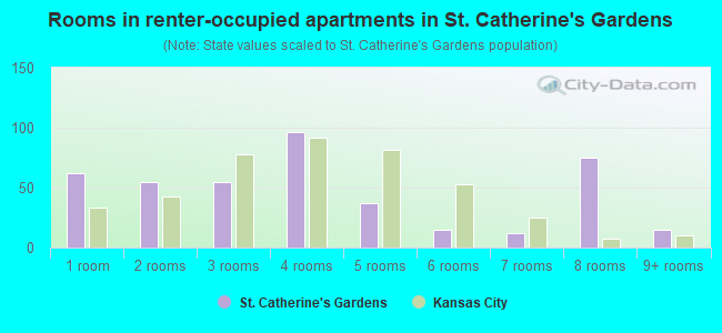 Rooms in renter-occupied apartments in St. Catherine's Gardens