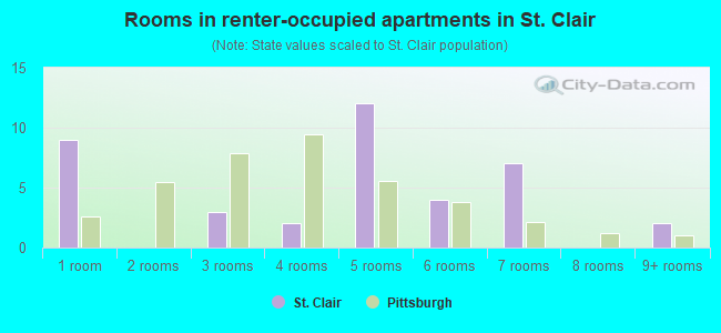 Rooms in renter-occupied apartments in St. Clair