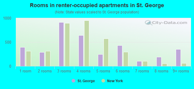 Rooms in renter-occupied apartments in St. George