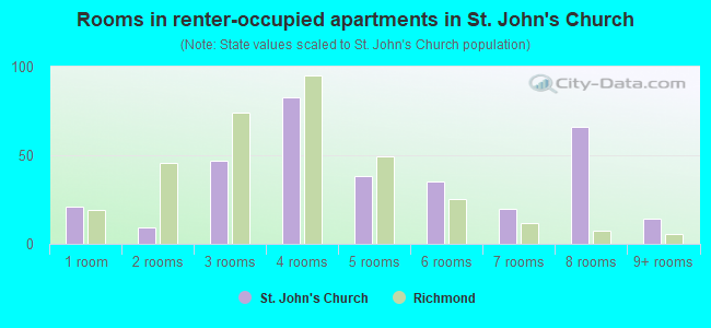 Rooms in renter-occupied apartments in St. John's Church