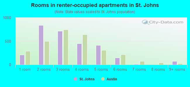Rooms in renter-occupied apartments in St. Johns
