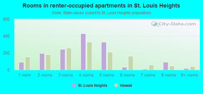 Rooms in renter-occupied apartments in St. Louis Heights