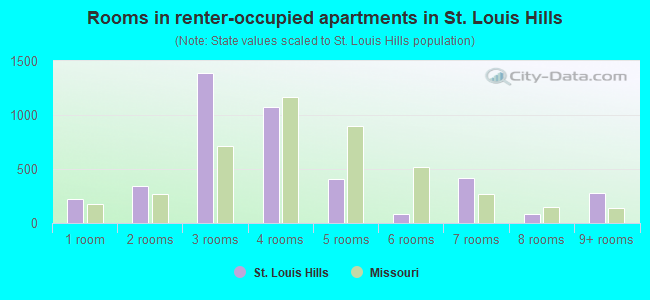 Rooms in renter-occupied apartments in St. Louis Hills