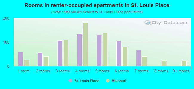 Rooms in renter-occupied apartments in St. Louis Place
