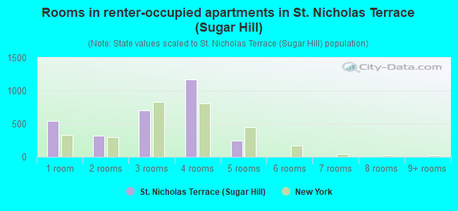 Rooms in renter-occupied apartments in St. Nicholas Terrace (Sugar Hill)