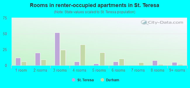 Rooms in renter-occupied apartments in St. Teresa