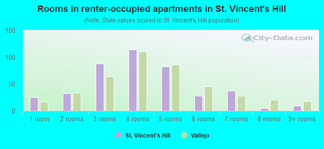 Rooms in renter-occupied apartments in St. Vincent's Hill