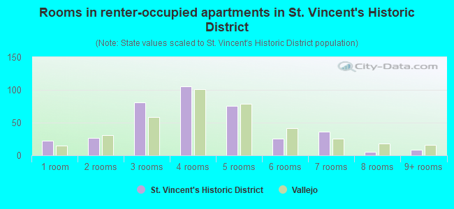 Rooms in renter-occupied apartments in St. Vincent's Historic District