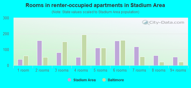 Rooms in renter-occupied apartments in Stadium Area