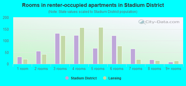 Rooms in renter-occupied apartments in Stadium District