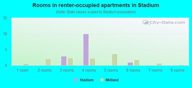 Rooms in renter-occupied apartments in Stadium