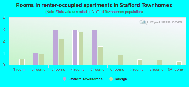 Rooms in renter-occupied apartments in Stafford Townhomes