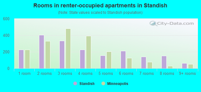 Rooms in renter-occupied apartments in Standish