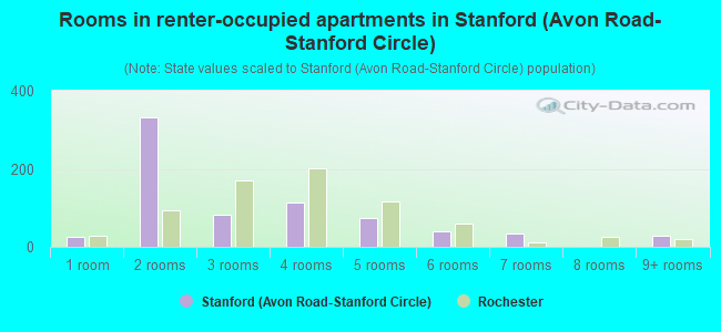 Rooms in renter-occupied apartments in Stanford (Avon Road-Stanford Circle)