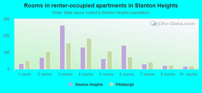 Rooms in renter-occupied apartments in Stanton Heights