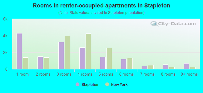 Rooms in renter-occupied apartments in Stapleton