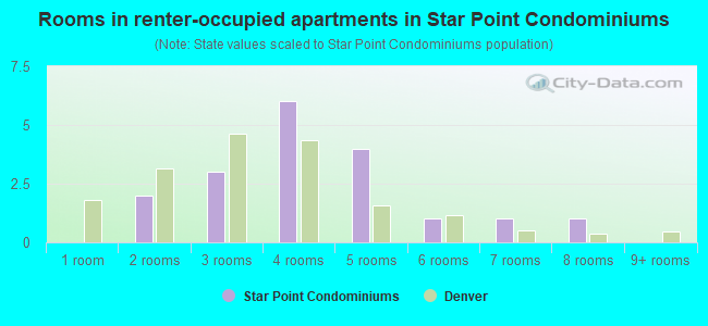 Rooms in renter-occupied apartments in Star Point Condominiums