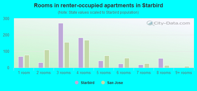 Rooms in renter-occupied apartments in Starbird