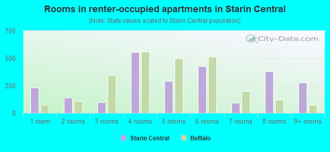 Rooms in renter-occupied apartments in Starin Central
