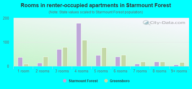 Rooms in renter-occupied apartments in Starmount Forest
