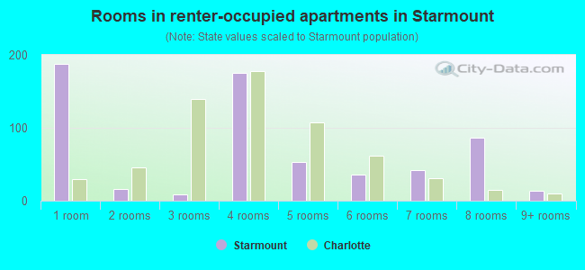 Rooms in renter-occupied apartments in Starmount
