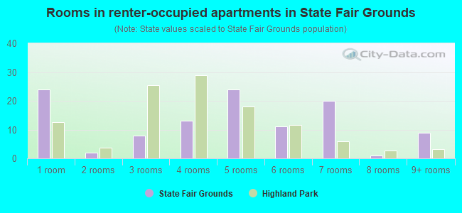 Rooms in renter-occupied apartments in State Fair Grounds