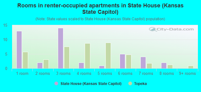 Rooms in renter-occupied apartments in State House (Kansas State Capitol)
