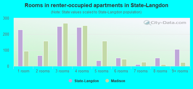 Rooms in renter-occupied apartments in State-Langdon