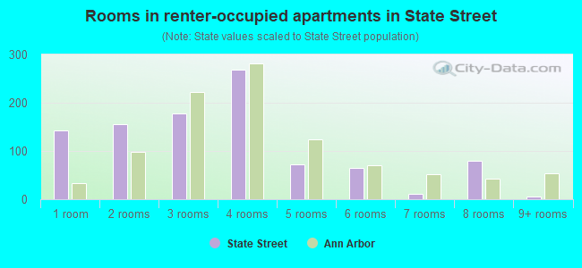 Rooms in renter-occupied apartments in State Street