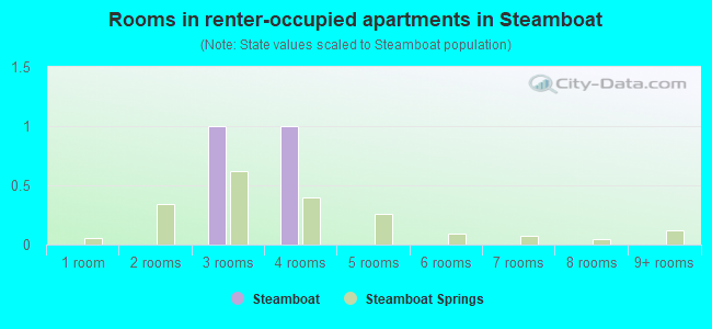 Rooms in renter-occupied apartments in Steamboat
