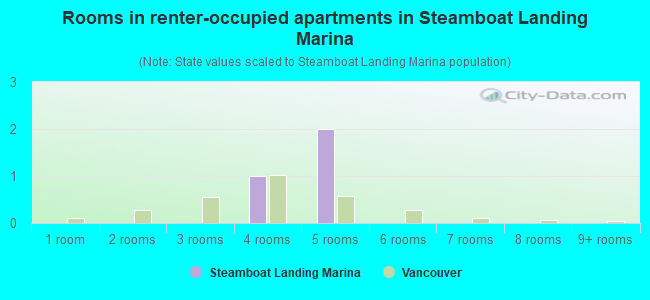 Rooms in renter-occupied apartments in Steamboat Landing Marina