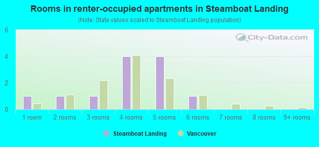 Rooms in renter-occupied apartments in Steamboat Landing