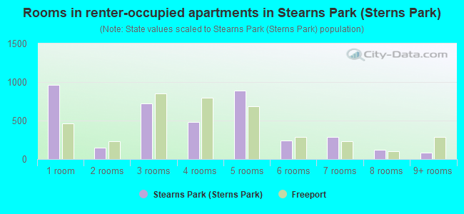 Rooms in renter-occupied apartments in Stearns Park (Sterns Park)