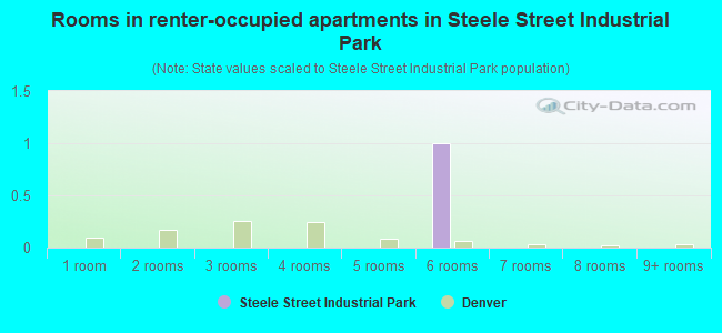 Rooms in renter-occupied apartments in Steele Street Industrial Park