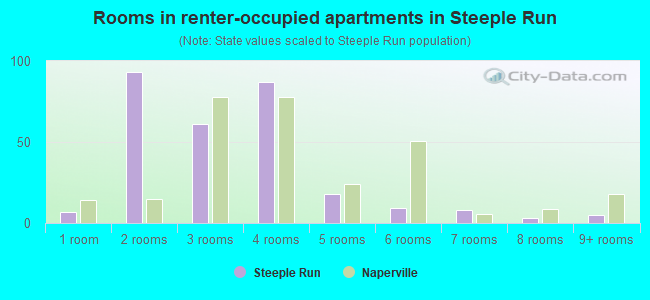 Rooms in renter-occupied apartments in Steeple Run
