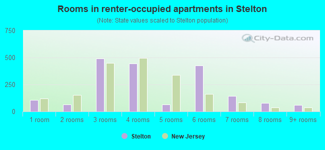 Rooms in renter-occupied apartments in Stelton