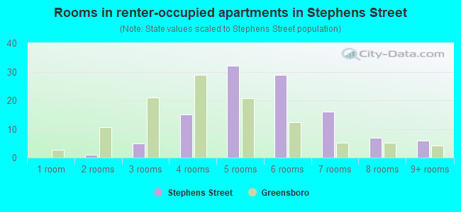 Rooms in renter-occupied apartments in Stephens Street