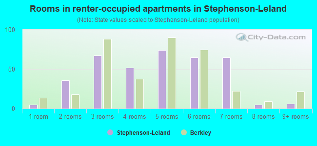Rooms in renter-occupied apartments in Stephenson-Leland