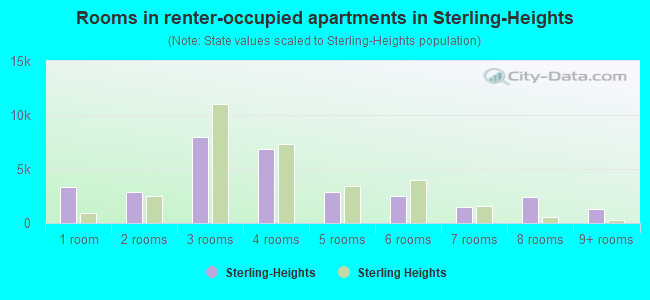 Rooms in renter-occupied apartments in Sterling-Heights