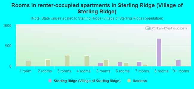 Rooms in renter-occupied apartments in Sterling Ridge (Village of Sterling Ridge)