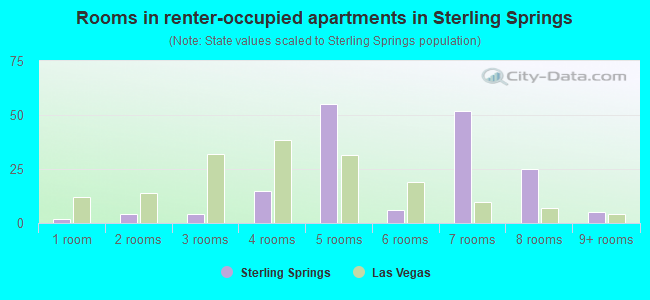 Rooms in renter-occupied apartments in Sterling Springs